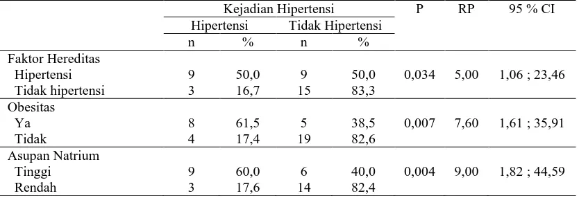 Tabel 3. Distribusi Frekuensi Kejadian Hipertensi, Obesitas dan Asupan Natrium berdasarkan Umur Kejadian Hipertensi Obesitas Asupan Natrium 