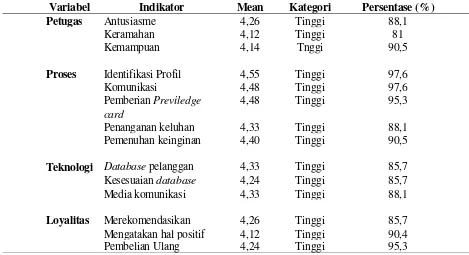 Tabel 3. Analisis Regresi Pengaruh CRM terhadap Loyalitas