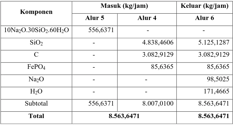 Tabel 3.1 Neraca massa pada Tangki Mixer (M-101) 