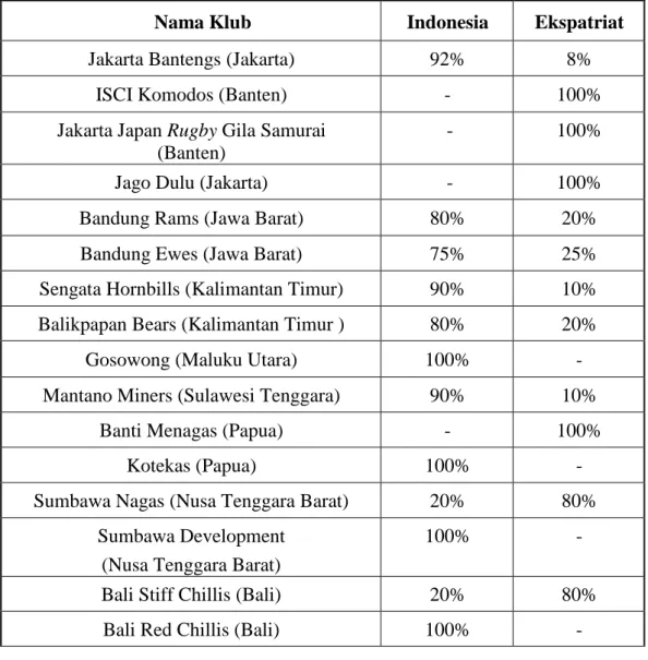 Tabel 1.1 16 Seniors Indonesia Rugby Teams  
