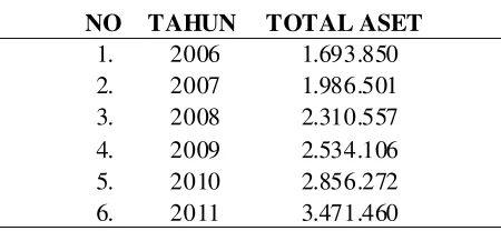 Tabel 1. Perkembangan Total Asset pada Bank Umum diIndonesia