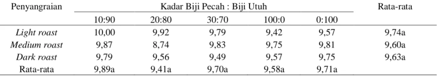 Tabel 13. Tabel dua arah  overall 