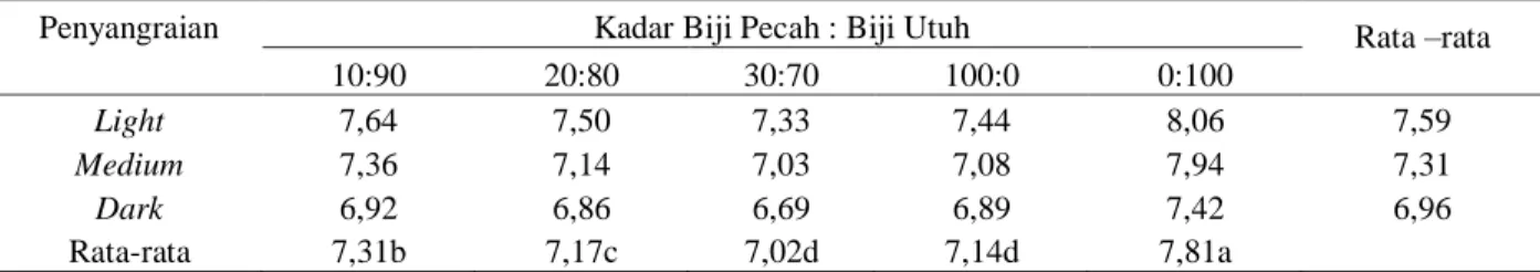 Tabel 7. Tabel dua arah salt/acid 