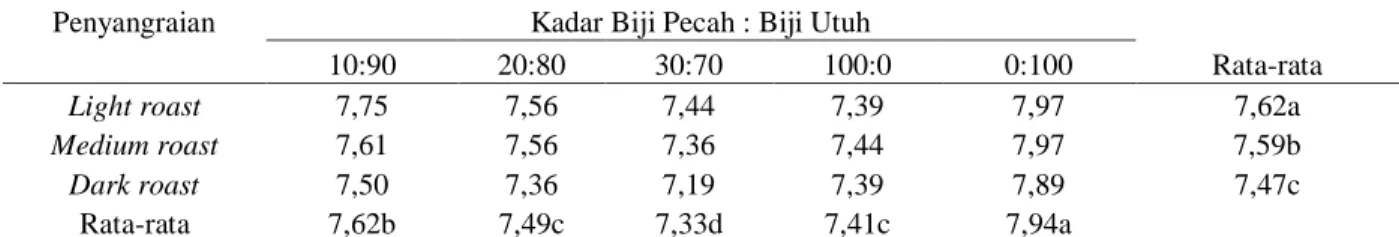 Tabel 9. Tabel dua arah mouthfeel 