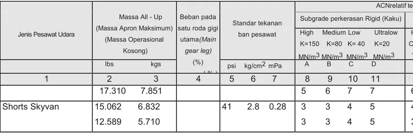 Table 5.1-6:   Aircraft Classification Number (ACN) 