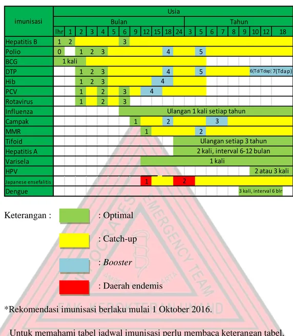 Tabel 1: Jadwal imunisasi 2016, Rekomendasi satgas Imunisasi IDAI 6 