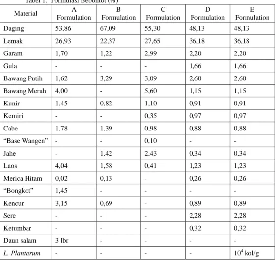 Tabel 1.  Formulasi Bebontot (%)  Material  A  Formulation  B  Formulation  C  Formulation  D  Formulation  E  Formulation  Daging  53,86 67,09 55,30 48,13 48,13  Lemak  26,93 22,37 27,65 36,18 36,18  Garam  1,70 1,22 2,99 2,20 2,20  Gula  - - - 1,66  1,66