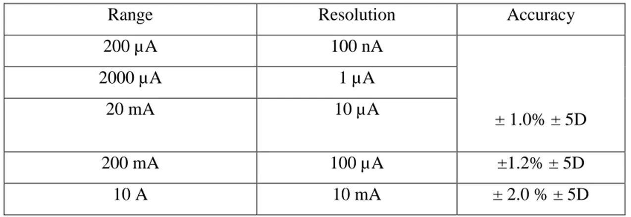 Tabel 2.3 Spesifikasi DT830 Series untuk pengukuran arus searah 