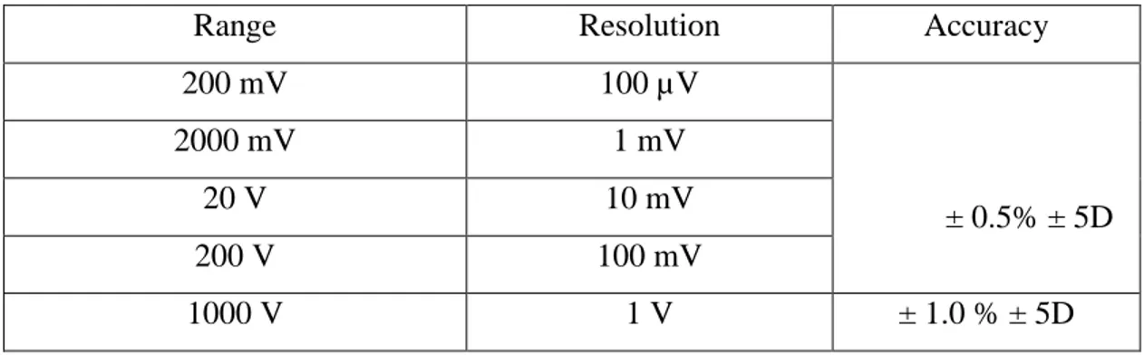 Tabel 2.4 Spesifikasi DT830 Series untuk pengukuran tegangan searah 