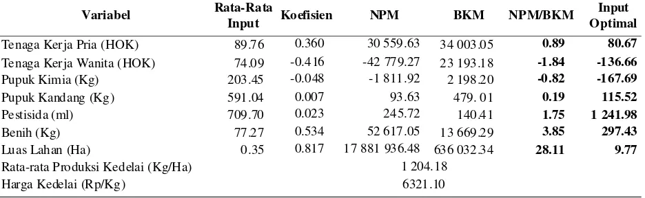 Tabel 4. Analisis Efisiensi dan Input Optimal Usahatani Kedelai di Kabupaten Garut
