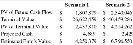 Table 2. Estimated Firm Value using Multiple Exit Modelfor Terminal Value Calculation