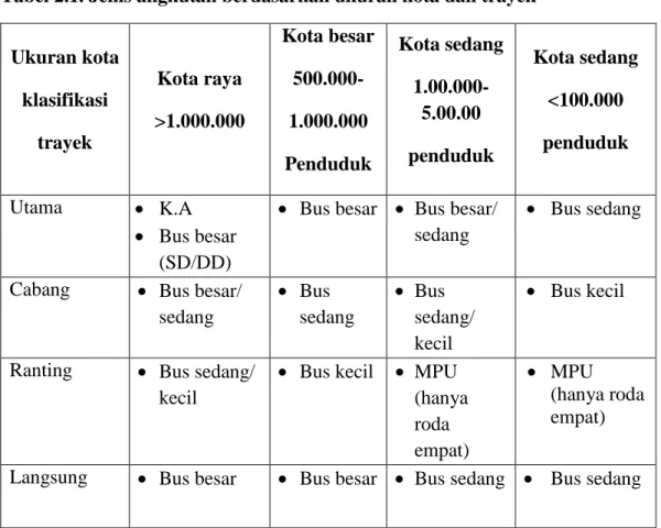 Tabel 2.1. Jenis angkutan berdasarkan ukuran kota dan trayek  Ukuran kota  klasifikasi  trayek  Kota raya  &gt;1.000.000  Kota besar 500.000- 1.000.000  Penduduk  Kota sedang 1.00.000-5.00.00 penduduk  Kota sedang &lt;100.000 penduduk  Utama    K.A     B