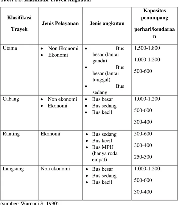 Tabel 2.2. Klasifikasi Trayek Angkutan 