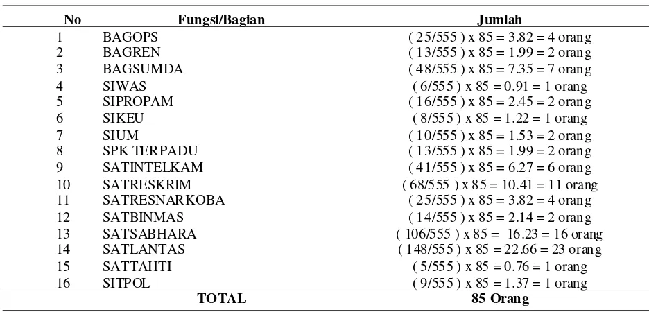 Tabel 2. Jumlah Sampel Pada Setiap Fungsi/Bagian di Kepolisian Resort Malang Kota