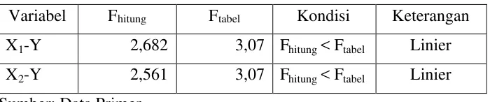 Tabel 10. Ringkasan Hasil Uji Linearitas