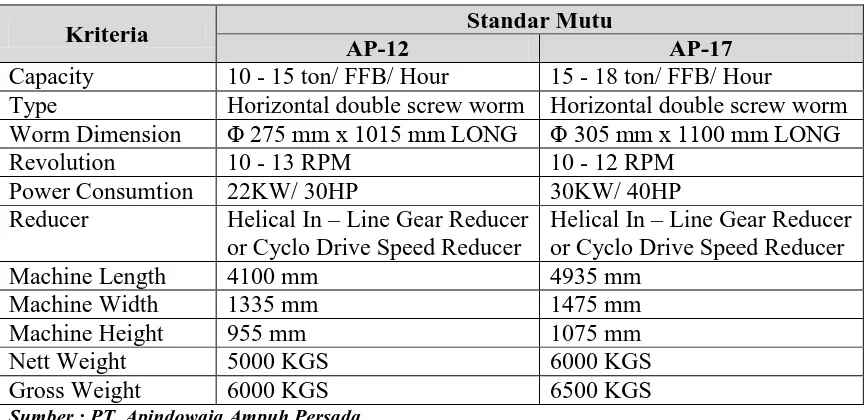 Tabel 2.2. Standar Mutu Digester Model AP-2 