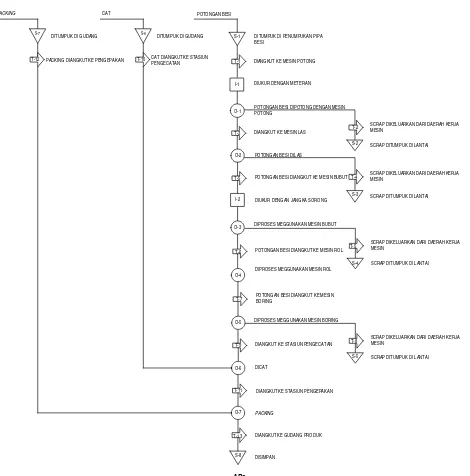 Gambar 2.2. Flow Process Chart Main Shaft  