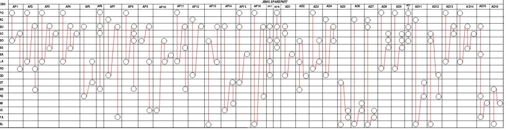 Tabel 5.3. Multi Product Process Chart Sparepart 
