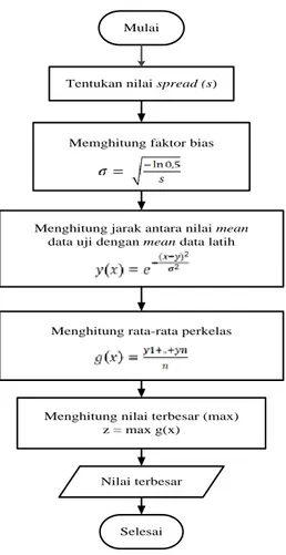 Gambar 11. Rancangan Tampilan Antarmuka  Untuk Form Data Latih.