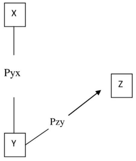 Gambar 3.2  Model analisis jalur 