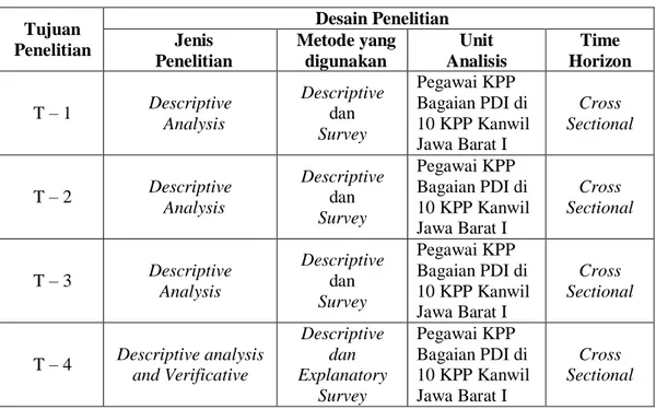 Tabel 3.1  Desain Penelitian  Tujuan  Penelitian  Desain Penelitian Jenis  Penelitian  Metode yang digunakan  Unit  Analisis  Time  Horizon  T – 1  Descriptive  Analysis  Descriptive dan  Survey  Pegawai KPP  Bagaian PDI di  10 KPP Kanwil  Jawa Barat I  Cr