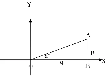Gambar 2.4 Perbandingan Trigonometri pada Sudut Berelasi