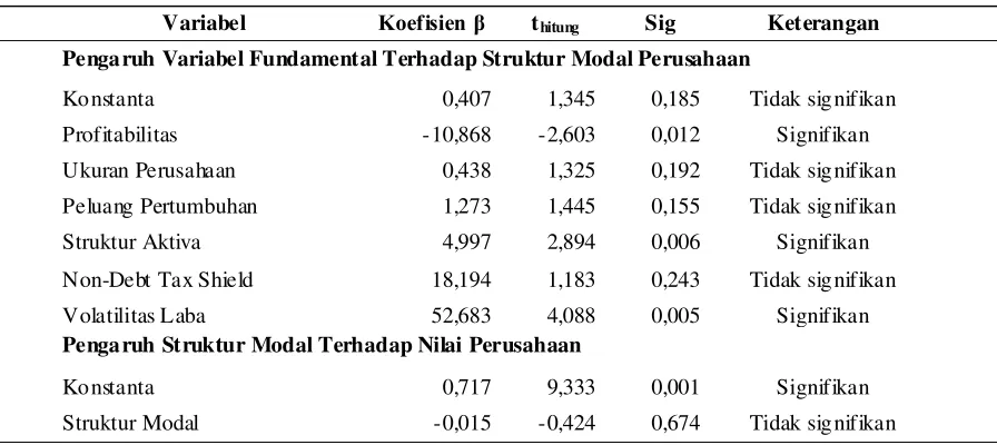Tabel 1. Hasil Analisis Regresi