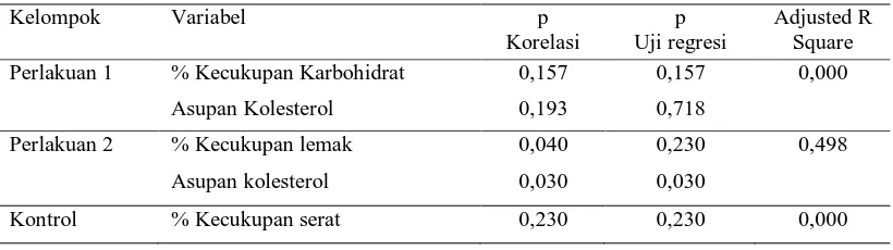 Tabel 6. Pengaruh Variabel Perancu Terhadap Perubahan Kadar Kolesterol Total ( KT) 