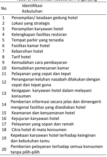 Tabel 1. Identifikasi Kebutuhan Pengunjung 