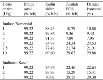 Tabel 3 Derajat konversi inulin menjadi FOS  Dosis  enzim  (U/g)  Inulin awal  (% b/b)  Inulin akhir  (% b/b)  Jumlah FOS  (% b/b)  Derajat  konversi (%)  Inulase Komersial  1  99.22  88.43  10.79  10.88  2  99.22  89.86  9.36  9.43  3  99.22  91.33  7.89 