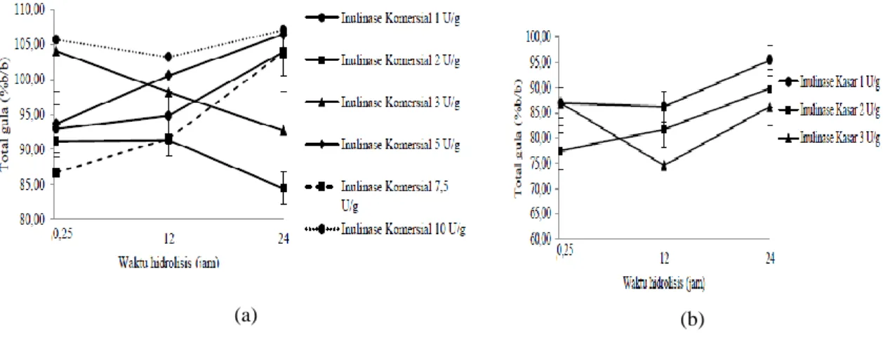 Gambar 6.  Hubungan dosis enzim (a) inulinase komersial dan (b) inulinase kasar dengan waktu hidrolisis  terhadap nilai total gula 