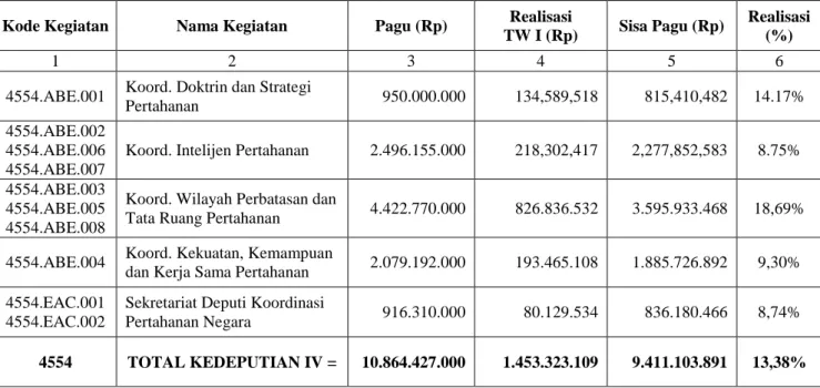 Tabel III.3 Realisasi Anggaran Kedeputian Bidkoor Hanneg Triwulan 1 Tahun 2021 