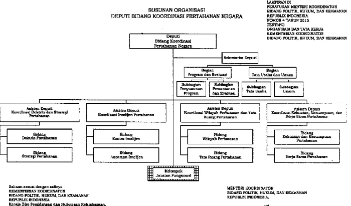 Gambar I.1. Struktur Organisasi Deputi Bidkoor Pertahanan Negara 