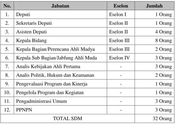 Tabel I.1.Sumber Daya Manusia (SDM) Deputi Bidang Koordinasi Pertahanan Negara 