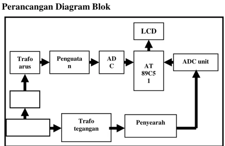 Gambar  2.  Blok  Diagram  Alat  KWH  Meter  Digital  Pada pelanggan PLN 