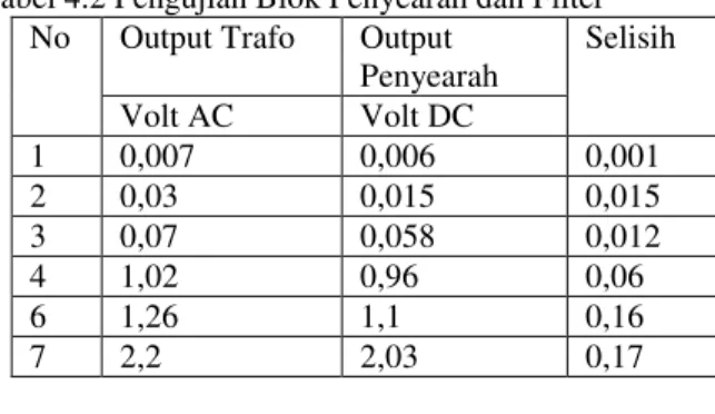 Tabel 4.2 Pengujian Blok Penyearah dan Filter  No   Output Trafo  Output 