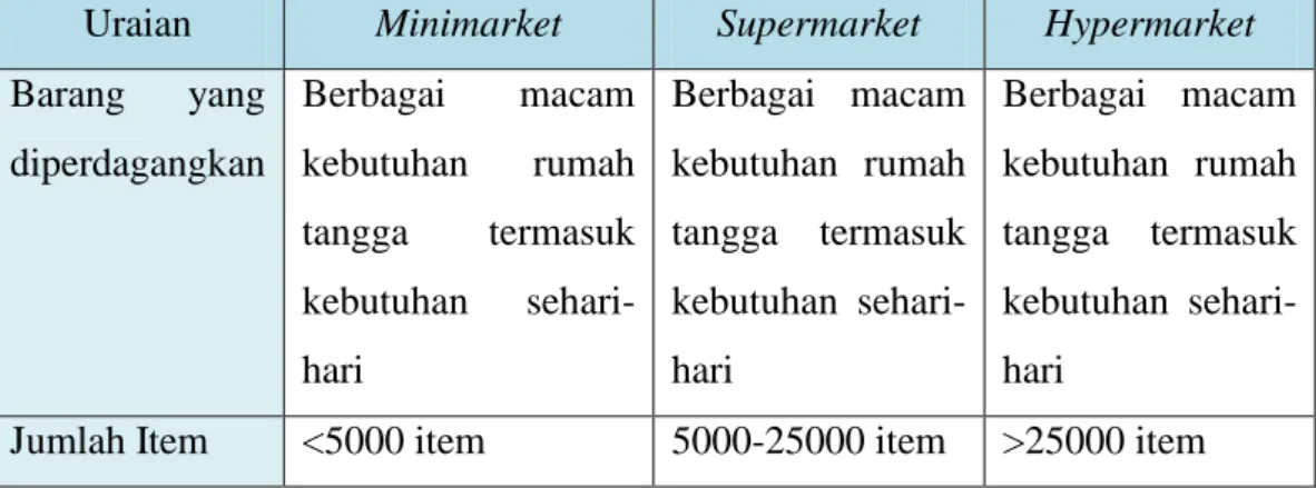 Tabel I.2 Klasifikasi Ritel 