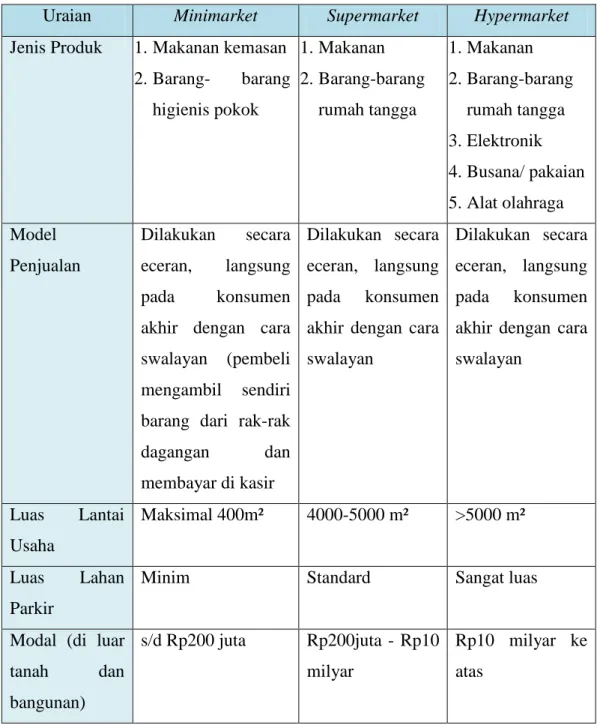 Tabel I.2 Klasifikasi Ritel (lanjutan) 