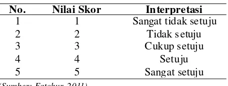 Tabel 1. Dasar interpretasi nilai rerata variabel penelitian