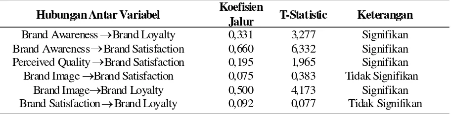 Tabel 3. Hasil Uji Koefisien Standar (Standardized Coefficients) path