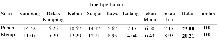 Tabel 1. Nilai rata-rata skoring untuk tipe-tipe lahan pada suku Merap dan Punan 