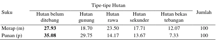 Tabel 2. Nilai rata-rata skoring untuk tipe-tipe hutan pada suku Merap dan Punan. 