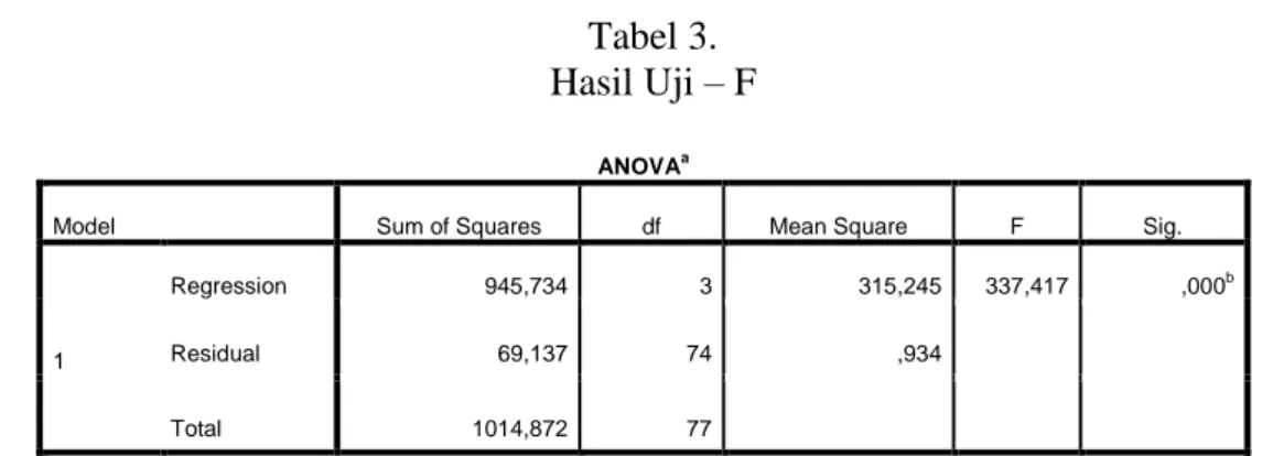 Tabel 3.  Hasil Uji – F 