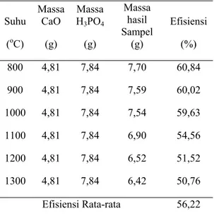 Tabel 2  Efisiensi Proses Pembuatan Sampel  (Presipitasi-Sintering)  Suhu  ( o C)  Massa CaO  (g)  Massa H3PO4(g)  Massa hasil  Sampel (g)  Efisiensi (%)  800 4,81  7,84  7,70  60,84  900 4,81  7,84  7,59  60,02  1000 4,81  7,84  7,54  59,63  1100 4,81  7,