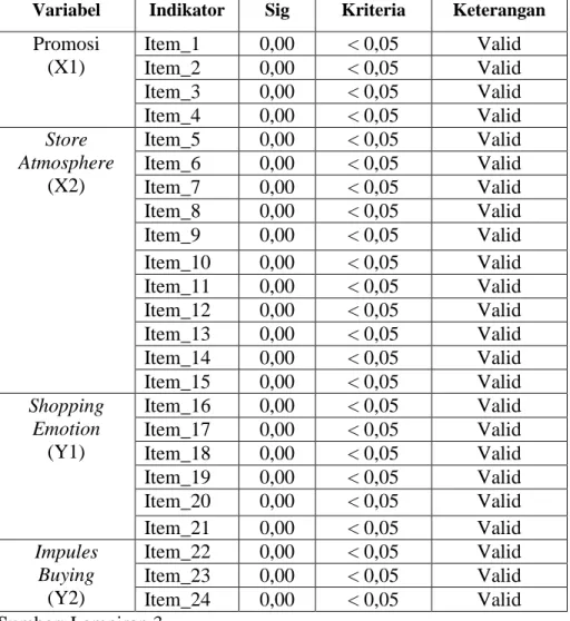 Tabel 4.4  Hasil Uji Validitas 