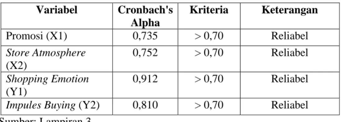 Tabel 4.5  Hasil Uji Reliabilitas  Variabel  Cronbach's  Alpha  Kriteria  Keterangan  Promosi (X1)  0,735  &gt; 0,70  Reliabel  Store Atmosphere  (X2)  0,752  &gt; 0,70  Reliabel  Shopping Emotion  (Y1)  0,912  &gt; 0,70  Reliabel 