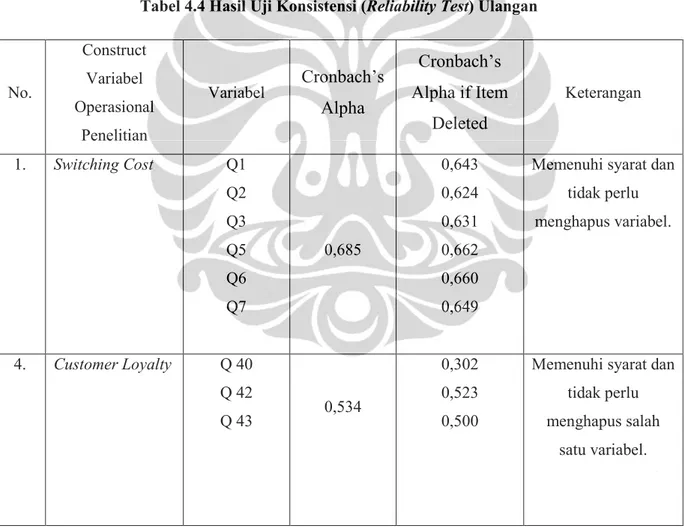 Tabel 4.4 Hasil Uji Konsistensi (Reliability Test) Ulangan 
