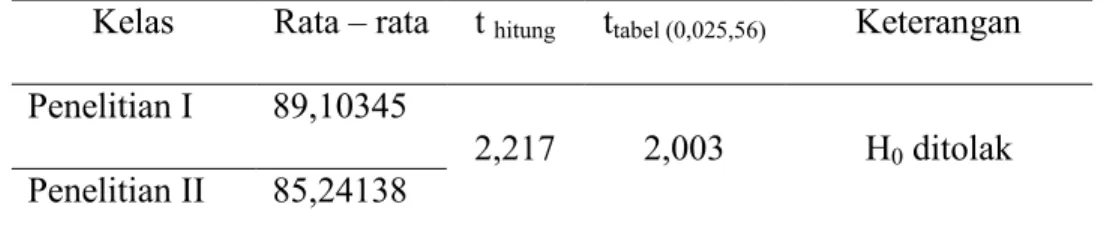 Tabel 1.3 Hasil Aalisis Uji t 