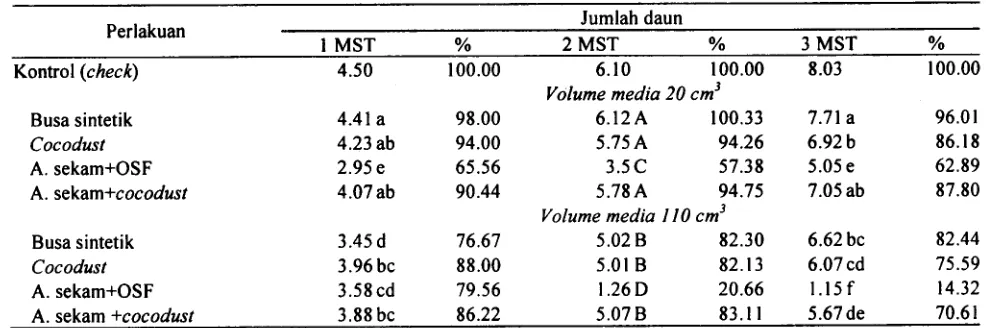 Tabel 1. Pengaruh interaksi volume dan jenis media terhadap tinggi tanaman pada 2, 3 dan 4 MST