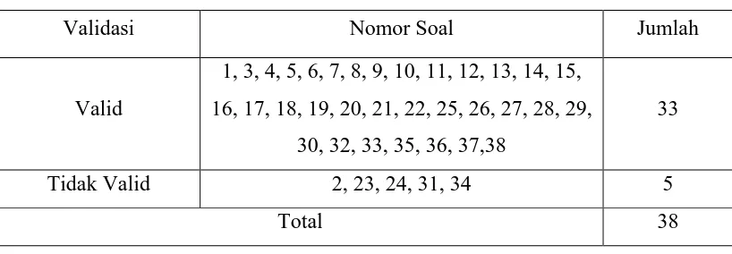 Tabel 3.7 Validasi Instrumen Uji Coba 